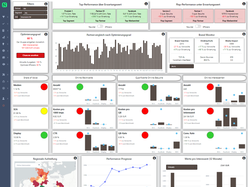 Dashboard mit Graphen und Statistiken
