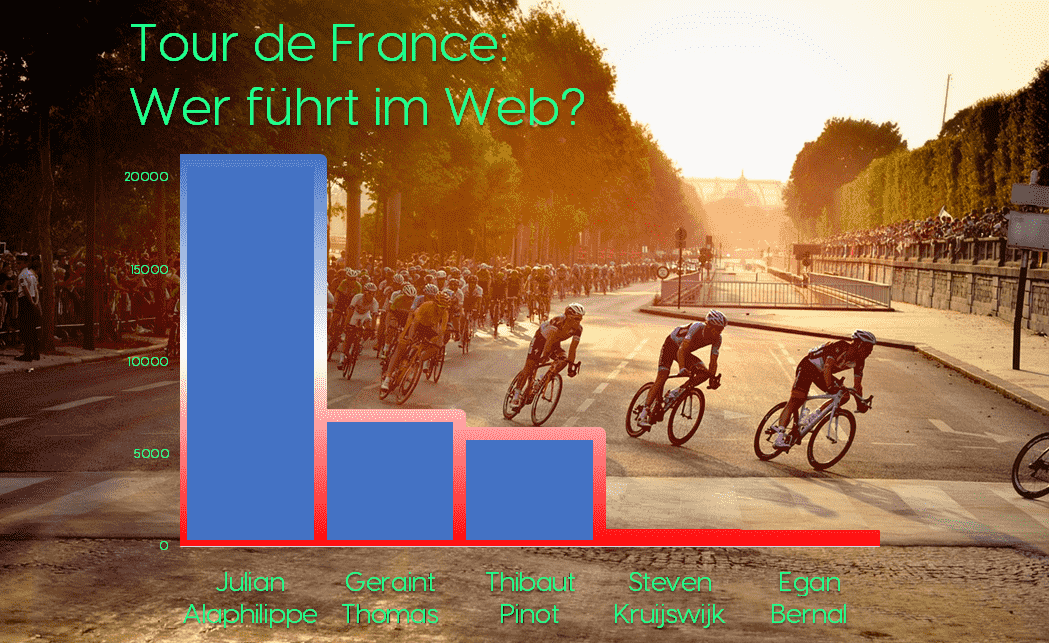 Tour de France: Wer führt im Netz und woher können wir das wissen?