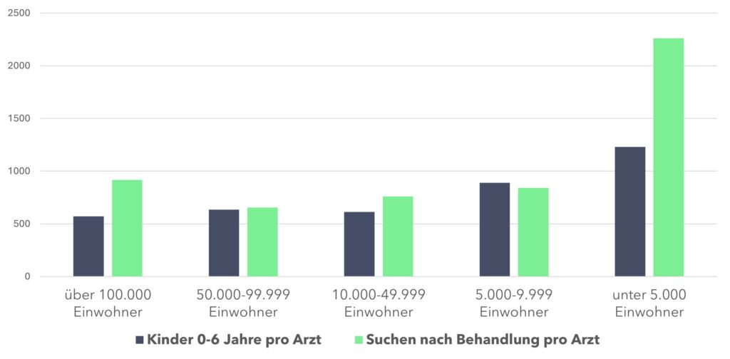 Ergebnisse der Standortanalysen mit dem NEUTRUM Location Profiler zur Versorgung mit Kinderärzten innerhalb von 20 Minuten Fahrzeit