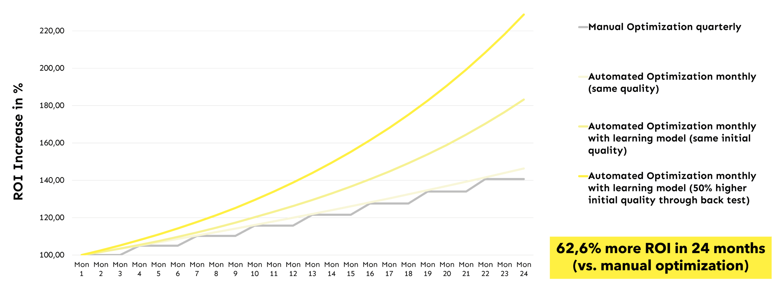 Comparison: Manual optimization vs. automated optimization with learning models.