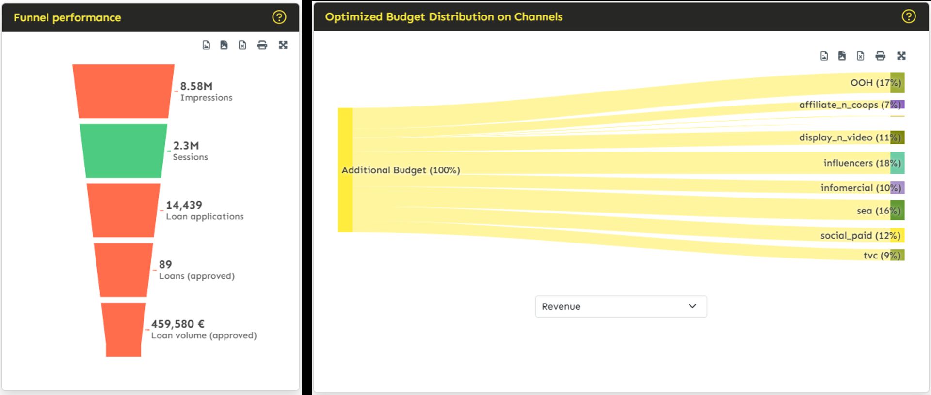 Automatic benchmarks and media mix recommendations along the entire funnel and across all channels.screenshot from the NEUTRUM EVO Optimiser