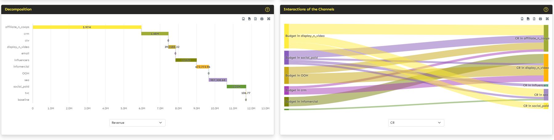 Incorruptible and clear: modelling the ROAS and interactions with statistics and ML. Screenshot from the NEUTRUM EVO Optimiser