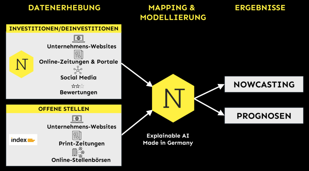 Grafik Methodik Studie H&I Index